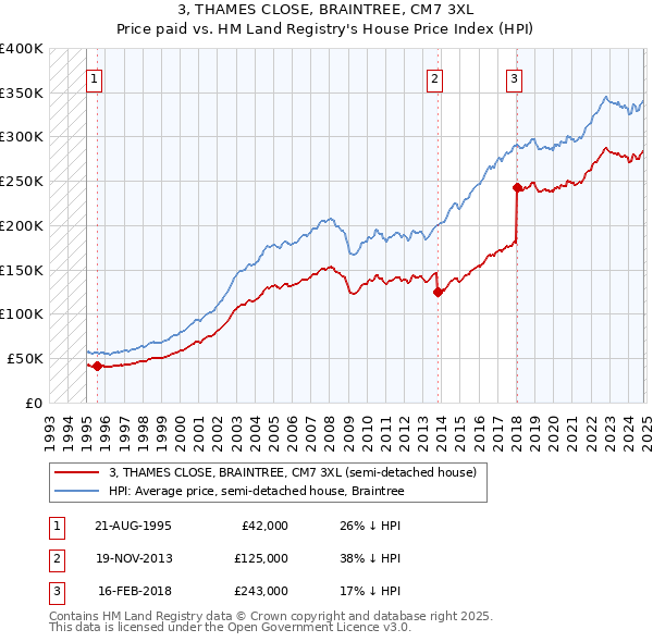 3, THAMES CLOSE, BRAINTREE, CM7 3XL: Price paid vs HM Land Registry's House Price Index