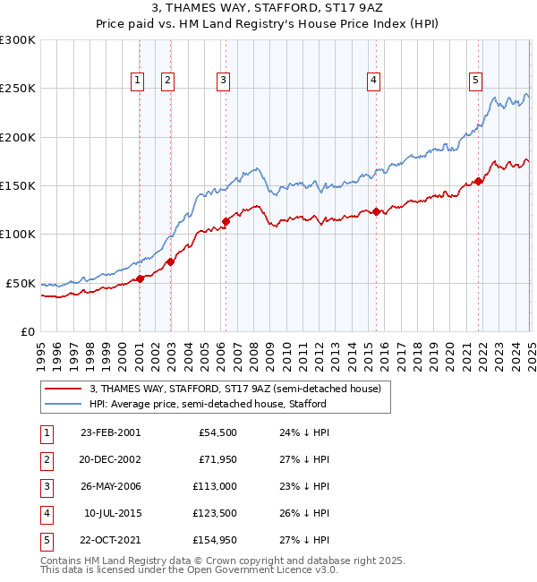 3, THAMES WAY, STAFFORD, ST17 9AZ: Price paid vs HM Land Registry's House Price Index