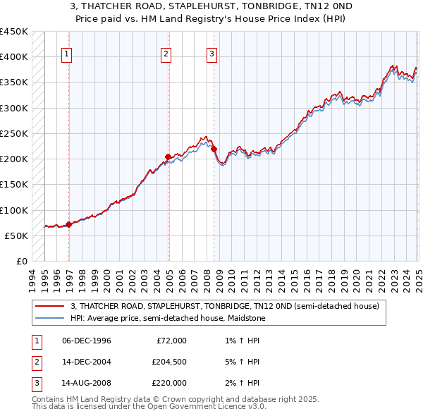 3, THATCHER ROAD, STAPLEHURST, TONBRIDGE, TN12 0ND: Price paid vs HM Land Registry's House Price Index