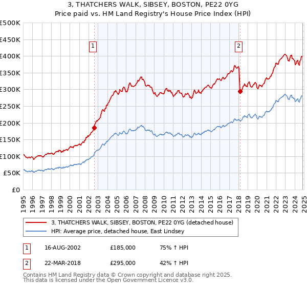 3, THATCHERS WALK, SIBSEY, BOSTON, PE22 0YG: Price paid vs HM Land Registry's House Price Index