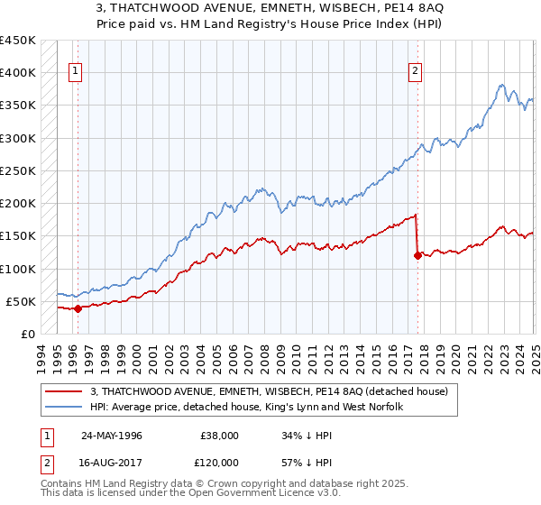 3, THATCHWOOD AVENUE, EMNETH, WISBECH, PE14 8AQ: Price paid vs HM Land Registry's House Price Index