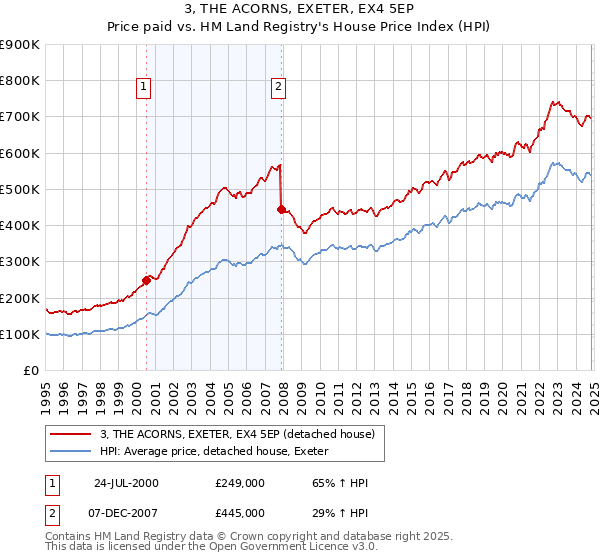 3, THE ACORNS, EXETER, EX4 5EP: Price paid vs HM Land Registry's House Price Index