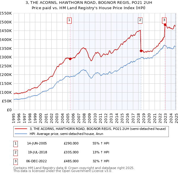 3, THE ACORNS, HAWTHORN ROAD, BOGNOR REGIS, PO21 2UH: Price paid vs HM Land Registry's House Price Index