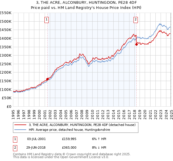 3, THE ACRE, ALCONBURY, HUNTINGDON, PE28 4DF: Price paid vs HM Land Registry's House Price Index