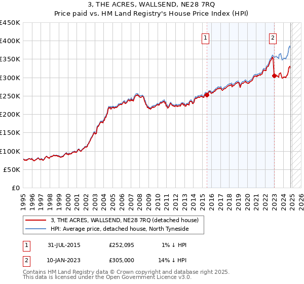 3, THE ACRES, WALLSEND, NE28 7RQ: Price paid vs HM Land Registry's House Price Index