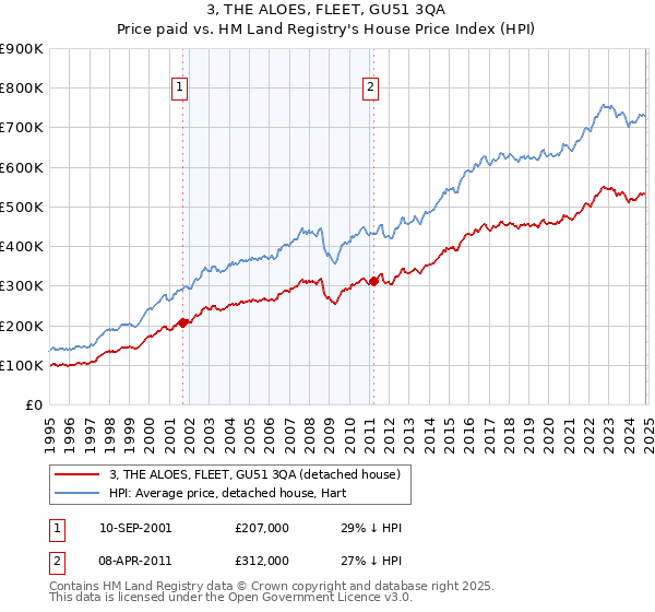 3, THE ALOES, FLEET, GU51 3QA: Price paid vs HM Land Registry's House Price Index