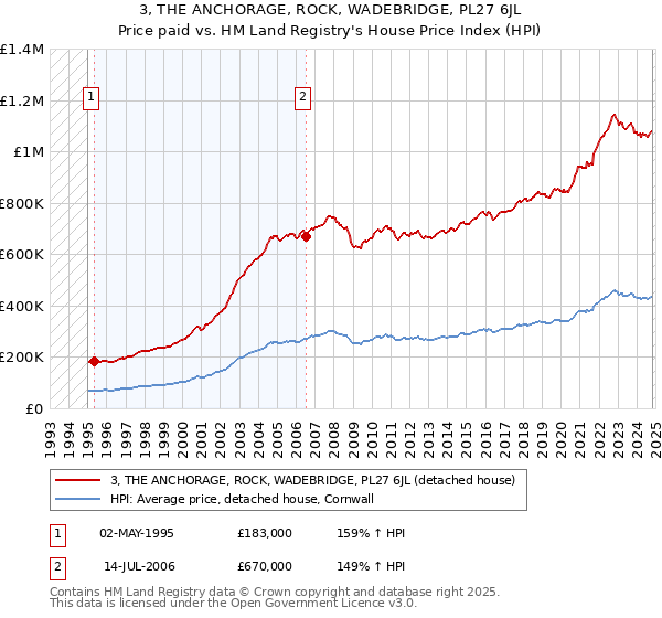 3, THE ANCHORAGE, ROCK, WADEBRIDGE, PL27 6JL: Price paid vs HM Land Registry's House Price Index