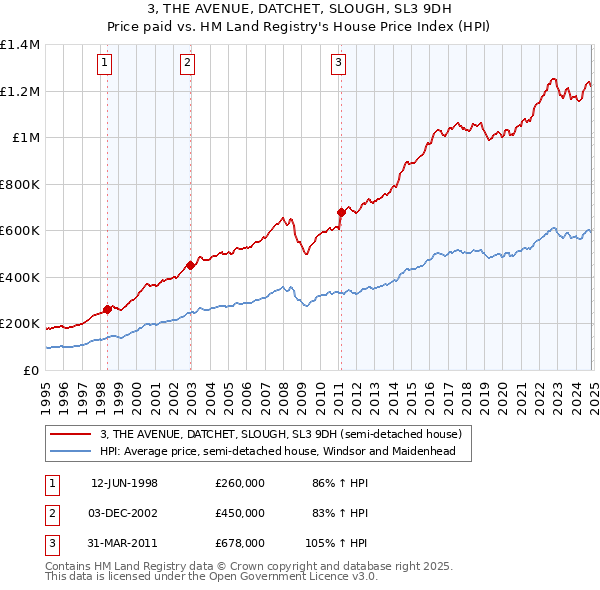 3, THE AVENUE, DATCHET, SLOUGH, SL3 9DH: Price paid vs HM Land Registry's House Price Index