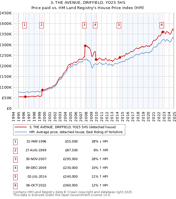 3, THE AVENUE, DRIFFIELD, YO25 5HS: Price paid vs HM Land Registry's House Price Index