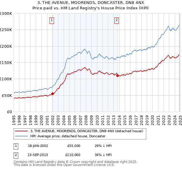 3, THE AVENUE, MOORENDS, DONCASTER, DN8 4NX: Price paid vs HM Land Registry's House Price Index