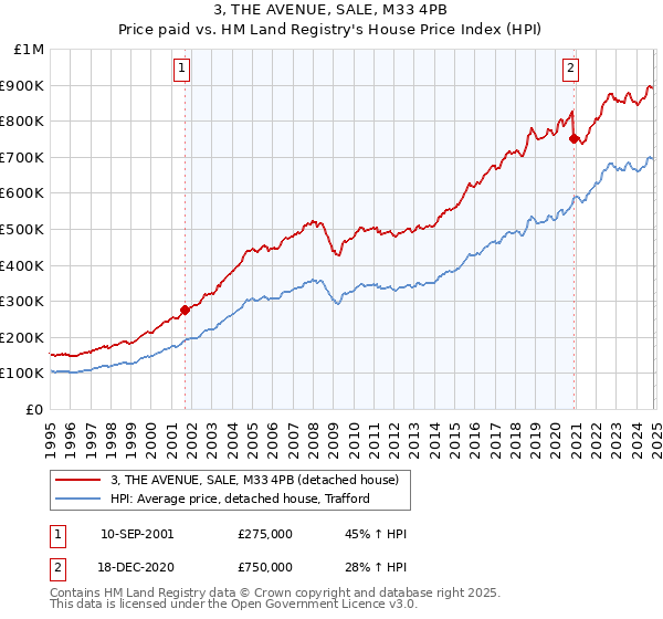 3, THE AVENUE, SALE, M33 4PB: Price paid vs HM Land Registry's House Price Index