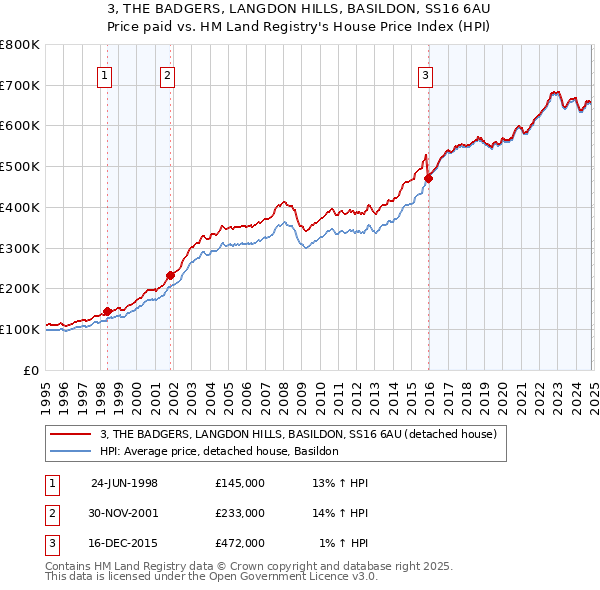 3, THE BADGERS, LANGDON HILLS, BASILDON, SS16 6AU: Price paid vs HM Land Registry's House Price Index