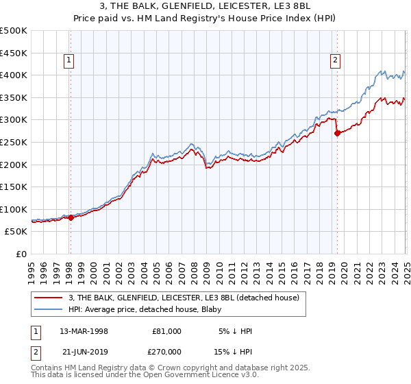 3, THE BALK, GLENFIELD, LEICESTER, LE3 8BL: Price paid vs HM Land Registry's House Price Index