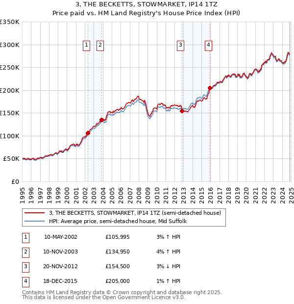 3, THE BECKETTS, STOWMARKET, IP14 1TZ: Price paid vs HM Land Registry's House Price Index