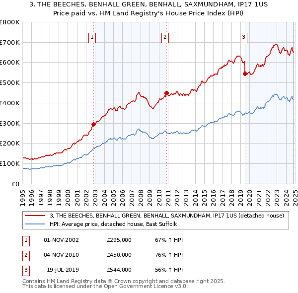 3, THE BEECHES, BENHALL GREEN, BENHALL, SAXMUNDHAM, IP17 1US: Price paid vs HM Land Registry's House Price Index