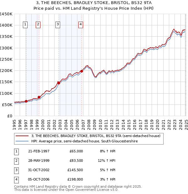 3, THE BEECHES, BRADLEY STOKE, BRISTOL, BS32 9TA: Price paid vs HM Land Registry's House Price Index