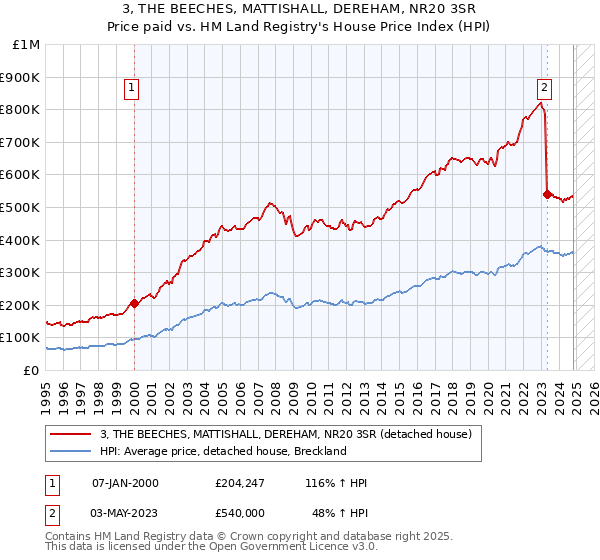 3, THE BEECHES, MATTISHALL, DEREHAM, NR20 3SR: Price paid vs HM Land Registry's House Price Index