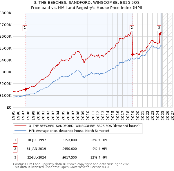 3, THE BEECHES, SANDFORD, WINSCOMBE, BS25 5QS: Price paid vs HM Land Registry's House Price Index