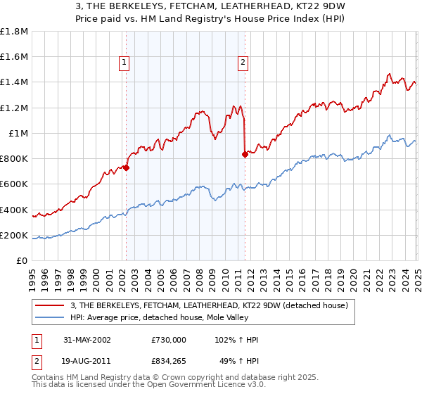 3, THE BERKELEYS, FETCHAM, LEATHERHEAD, KT22 9DW: Price paid vs HM Land Registry's House Price Index