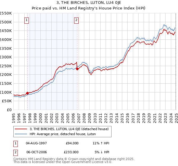 3, THE BIRCHES, LUTON, LU4 0JE: Price paid vs HM Land Registry's House Price Index