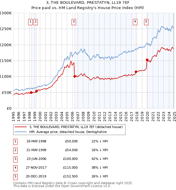 3, THE BOULEVARD, PRESTATYN, LL19 7EF: Price paid vs HM Land Registry's House Price Index