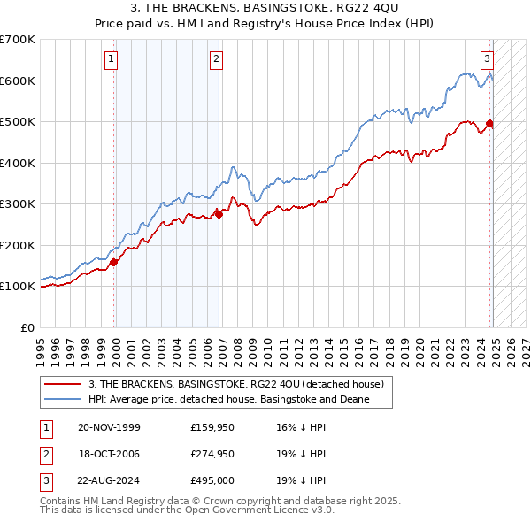 3, THE BRACKENS, BASINGSTOKE, RG22 4QU: Price paid vs HM Land Registry's House Price Index