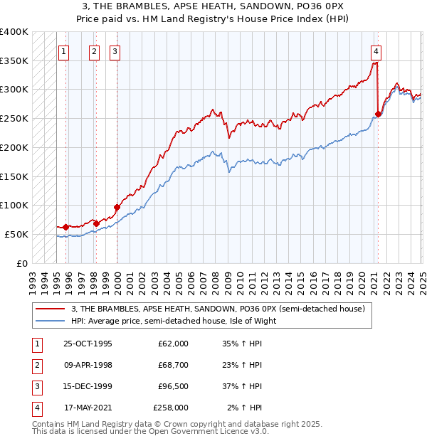 3, THE BRAMBLES, APSE HEATH, SANDOWN, PO36 0PX: Price paid vs HM Land Registry's House Price Index