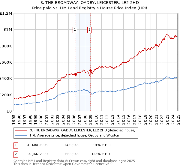 3, THE BROADWAY, OADBY, LEICESTER, LE2 2HD: Price paid vs HM Land Registry's House Price Index