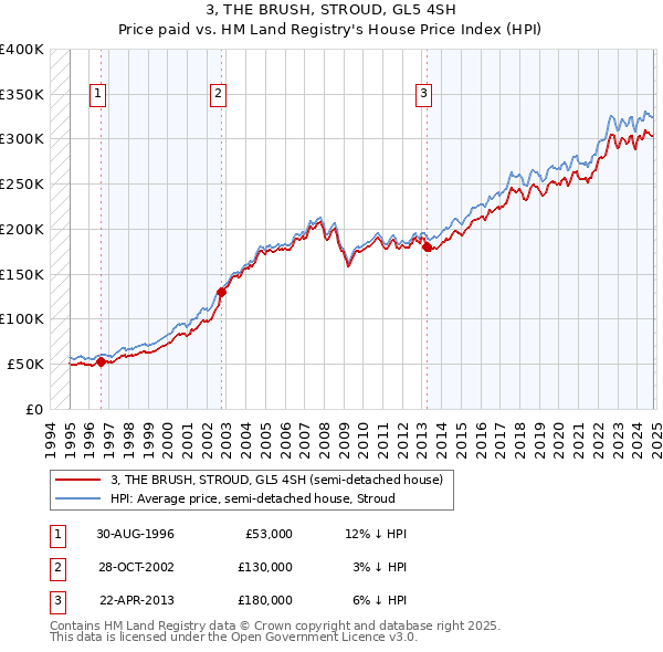 3, THE BRUSH, STROUD, GL5 4SH: Price paid vs HM Land Registry's House Price Index