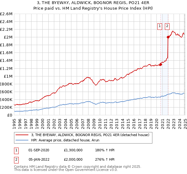 3, THE BYEWAY, ALDWICK, BOGNOR REGIS, PO21 4ER: Price paid vs HM Land Registry's House Price Index