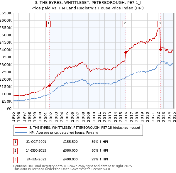 3, THE BYRES, WHITTLESEY, PETERBOROUGH, PE7 1JJ: Price paid vs HM Land Registry's House Price Index