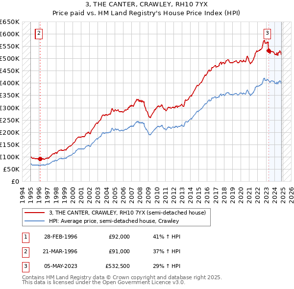 3, THE CANTER, CRAWLEY, RH10 7YX: Price paid vs HM Land Registry's House Price Index