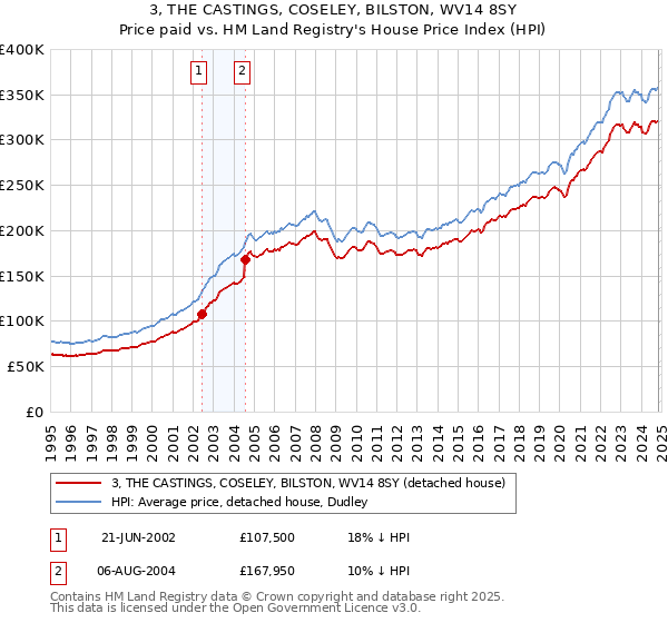 3, THE CASTINGS, COSELEY, BILSTON, WV14 8SY: Price paid vs HM Land Registry's House Price Index