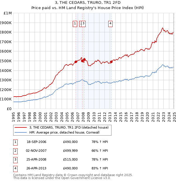 3, THE CEDARS, TRURO, TR1 2FD: Price paid vs HM Land Registry's House Price Index