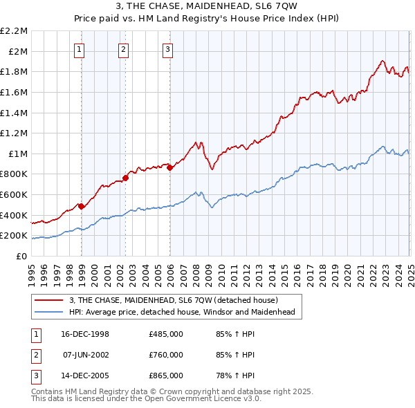 3, THE CHASE, MAIDENHEAD, SL6 7QW: Price paid vs HM Land Registry's House Price Index