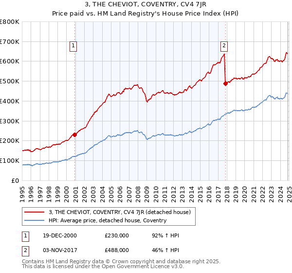 3, THE CHEVIOT, COVENTRY, CV4 7JR: Price paid vs HM Land Registry's House Price Index