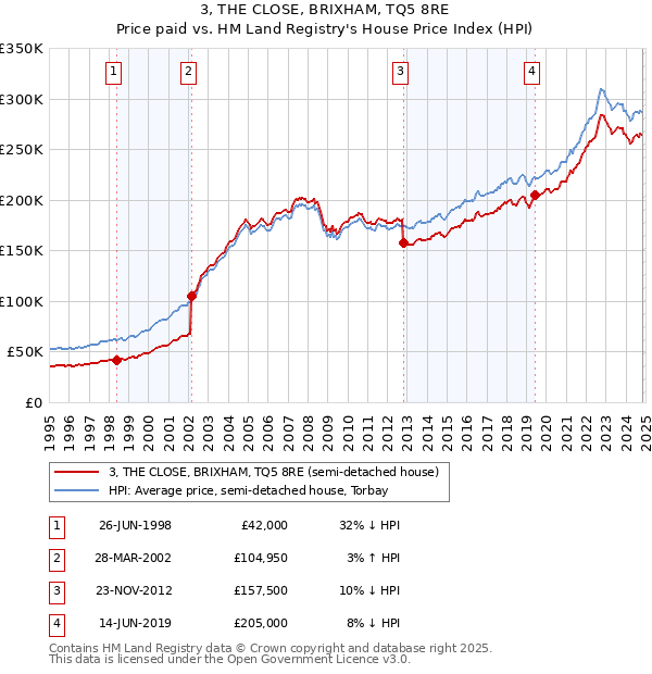 3, THE CLOSE, BRIXHAM, TQ5 8RE: Price paid vs HM Land Registry's House Price Index