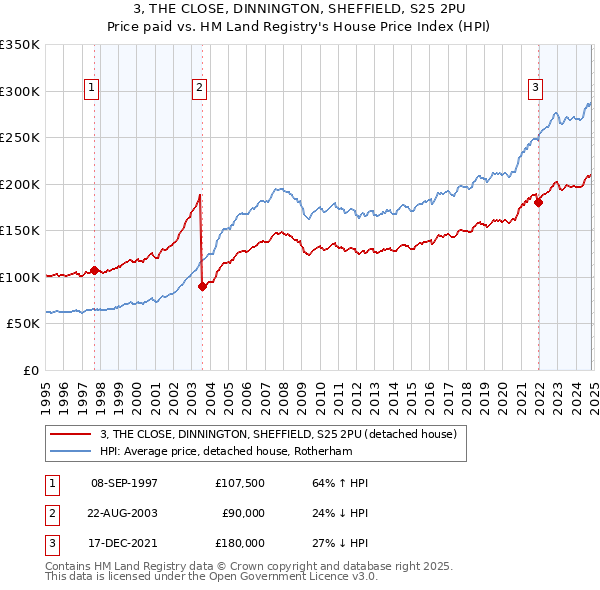 3, THE CLOSE, DINNINGTON, SHEFFIELD, S25 2PU: Price paid vs HM Land Registry's House Price Index