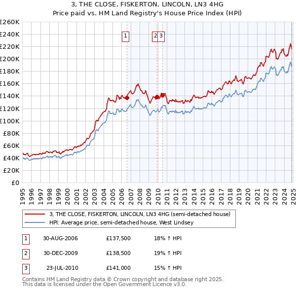 3, THE CLOSE, FISKERTON, LINCOLN, LN3 4HG: Price paid vs HM Land Registry's House Price Index