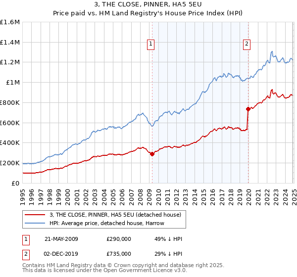 3, THE CLOSE, PINNER, HA5 5EU: Price paid vs HM Land Registry's House Price Index