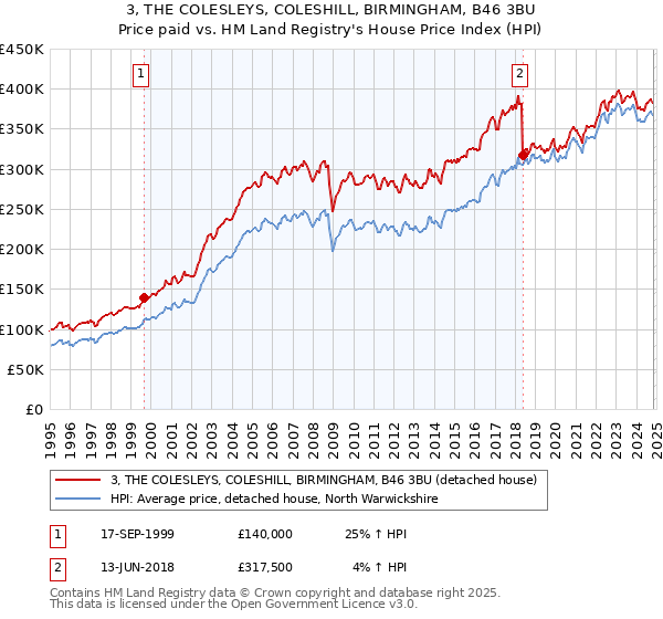 3, THE COLESLEYS, COLESHILL, BIRMINGHAM, B46 3BU: Price paid vs HM Land Registry's House Price Index