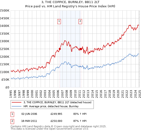 3, THE COPPICE, BURNLEY, BB11 2LT: Price paid vs HM Land Registry's House Price Index