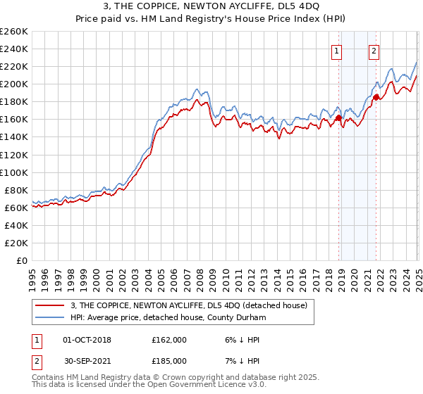 3, THE COPPICE, NEWTON AYCLIFFE, DL5 4DQ: Price paid vs HM Land Registry's House Price Index