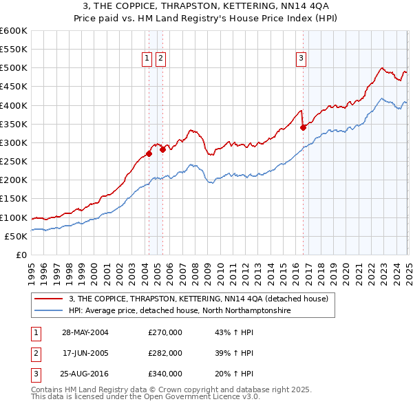 3, THE COPPICE, THRAPSTON, KETTERING, NN14 4QA: Price paid vs HM Land Registry's House Price Index