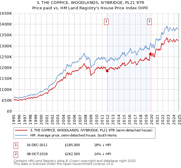 3, THE COPPICE, WOODLANDS, IVYBRIDGE, PL21 9TR: Price paid vs HM Land Registry's House Price Index