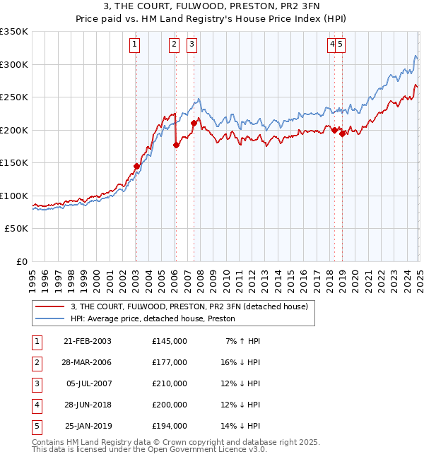 3, THE COURT, FULWOOD, PRESTON, PR2 3FN: Price paid vs HM Land Registry's House Price Index