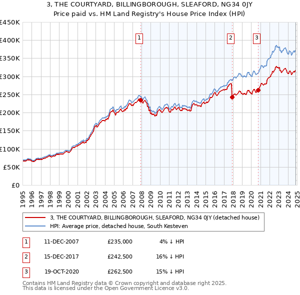 3, THE COURTYARD, BILLINGBOROUGH, SLEAFORD, NG34 0JY: Price paid vs HM Land Registry's House Price Index