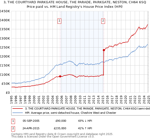 3, THE COURTYARD PARKGATE HOUSE, THE PARADE, PARKGATE, NESTON, CH64 6SQ: Price paid vs HM Land Registry's House Price Index