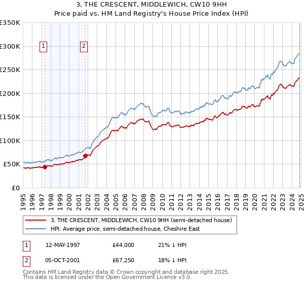 3, THE CRESCENT, MIDDLEWICH, CW10 9HH: Price paid vs HM Land Registry's House Price Index