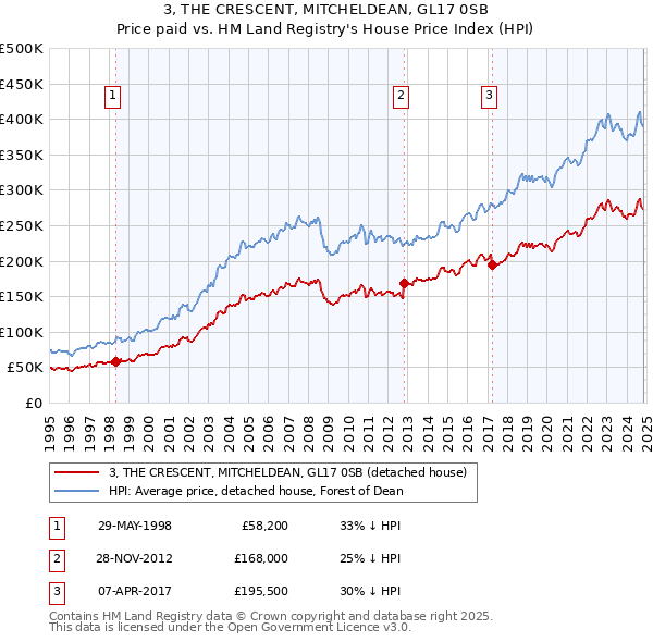 3, THE CRESCENT, MITCHELDEAN, GL17 0SB: Price paid vs HM Land Registry's House Price Index